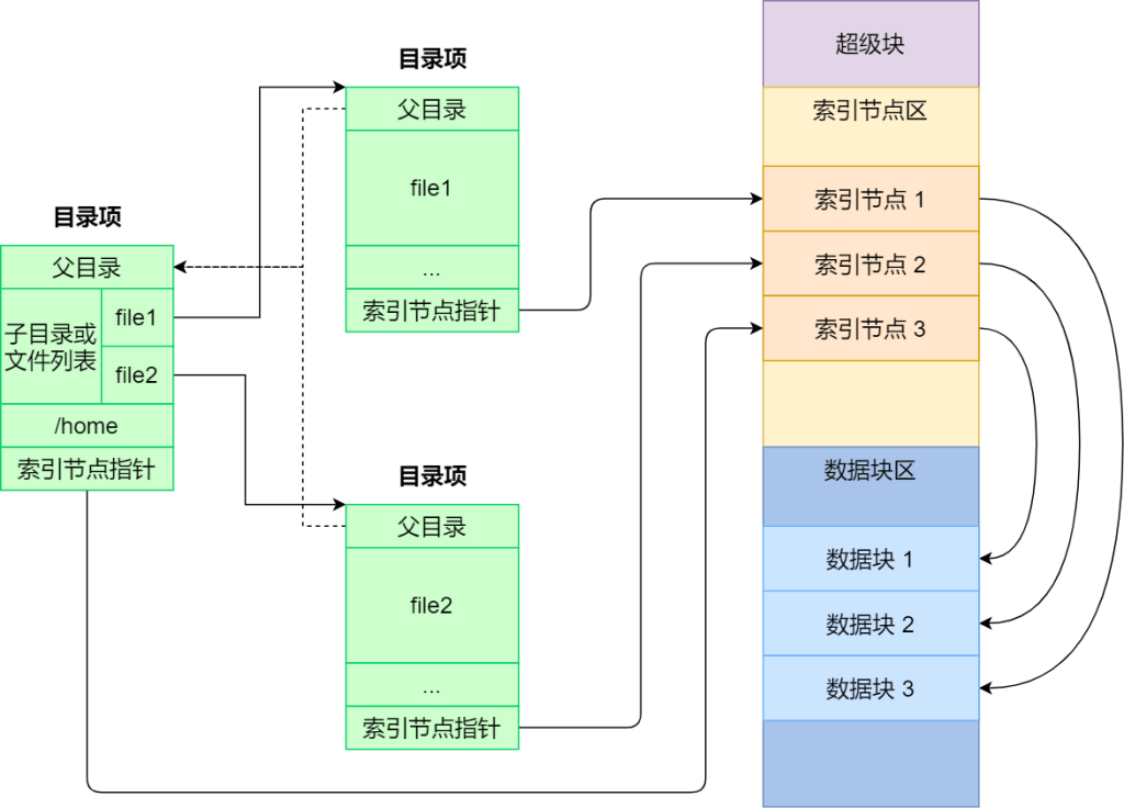 Linux文件系统的基本组成-编程社