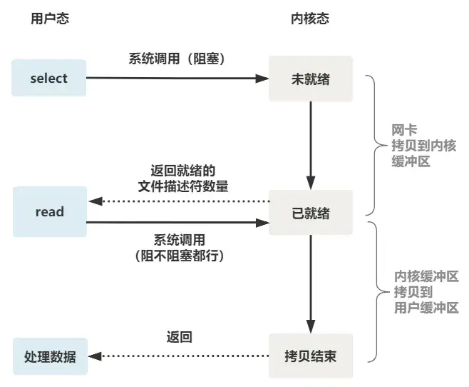 图片[4]-深度剖析5种IO模型-编程社