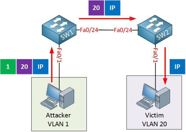 图片[3]-什么是VLAN，以及VLAN跳跃攻击？-编程社