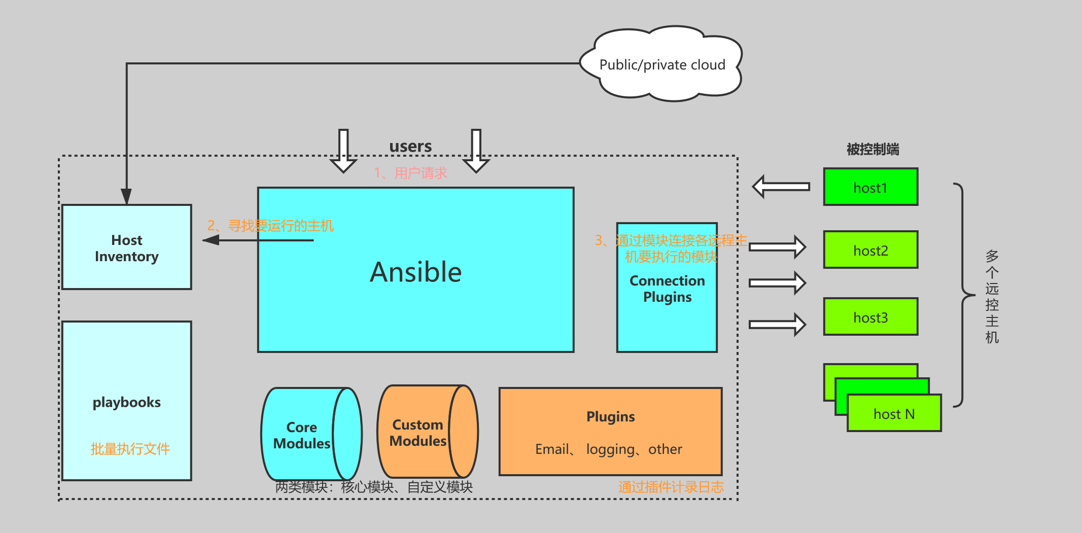 Ansible主要组成部分有哪些？-编程社