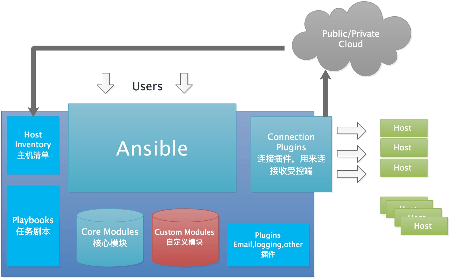 Ansible自动化运维架构，以及有哪些部分组成详解？-编程社