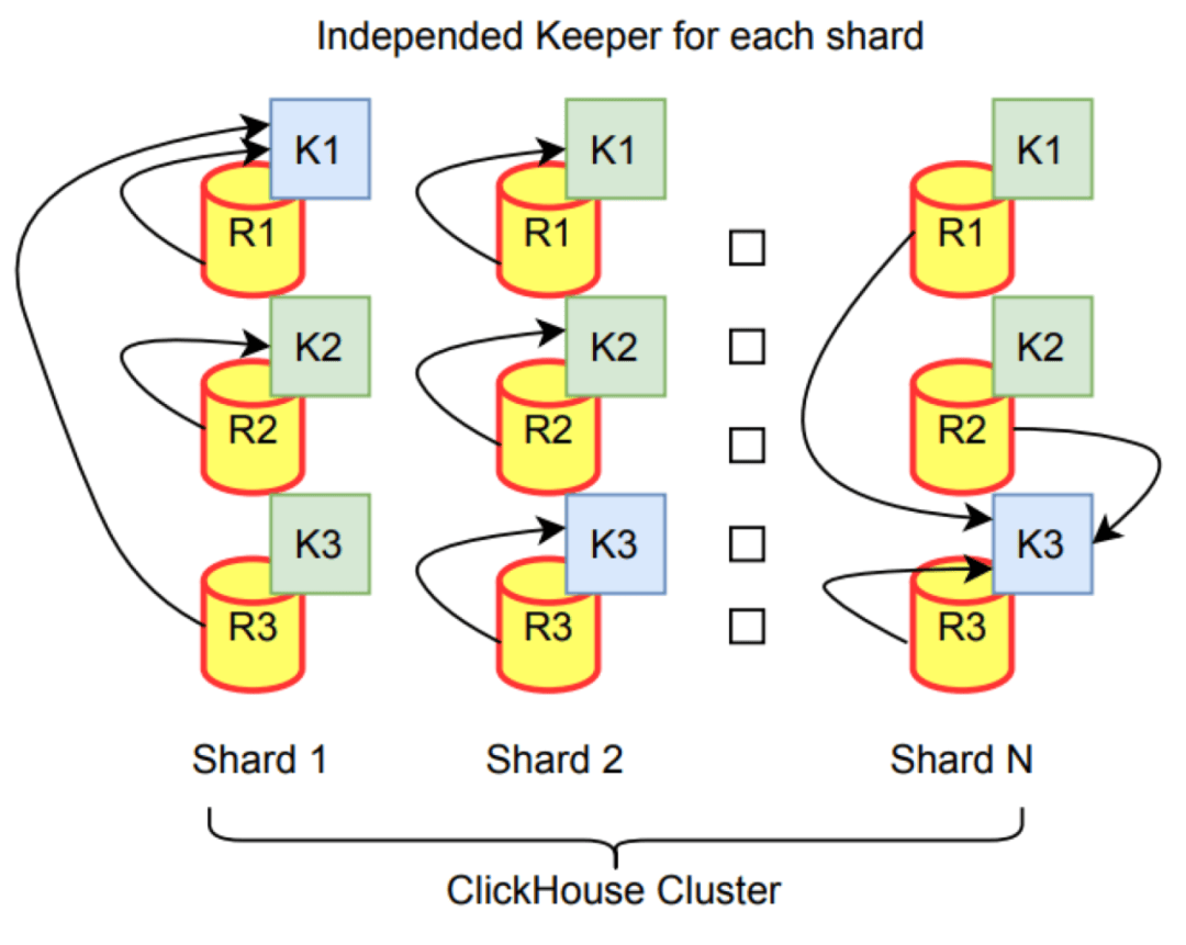 图片[8]-ClickHouse集群在eBay事件监控平台的可用性和扩展性探索-编程社