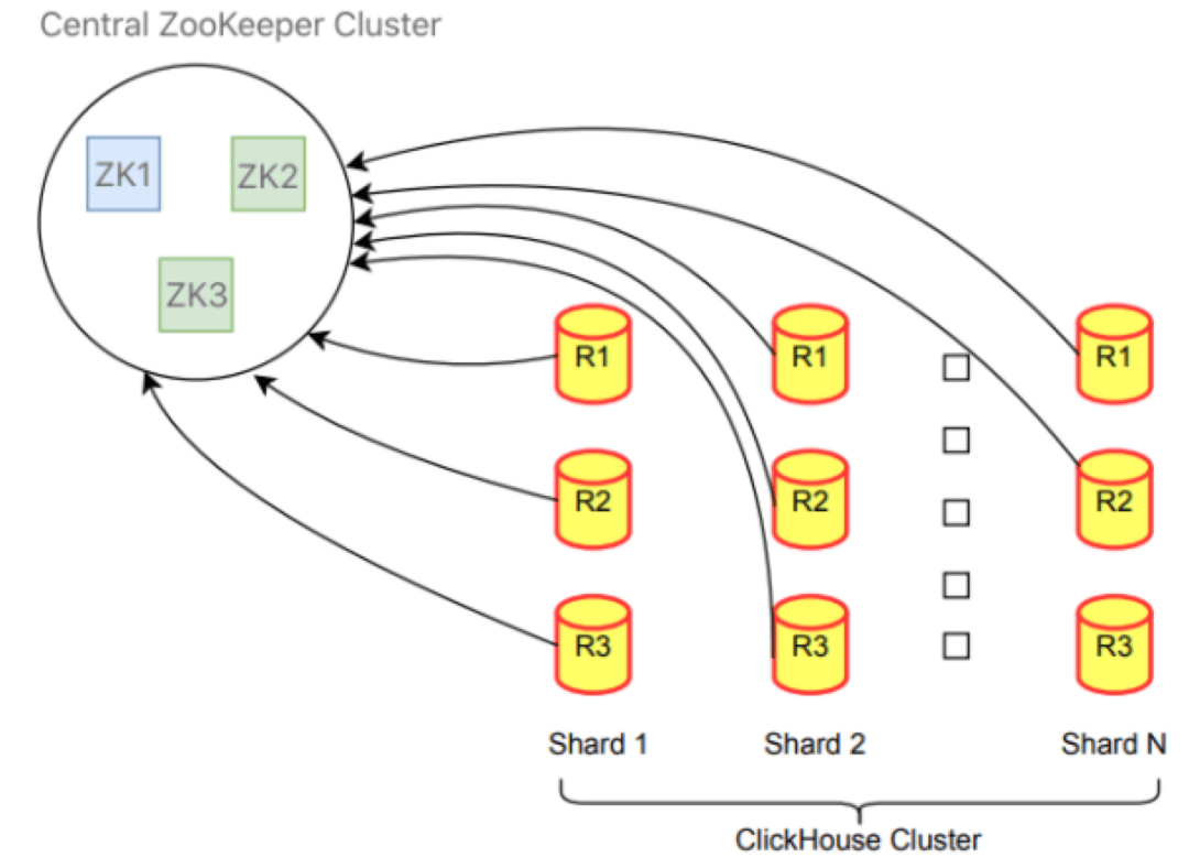 图片[5]-ClickHouse集群在eBay事件监控平台的可用性和扩展性探索-编程社