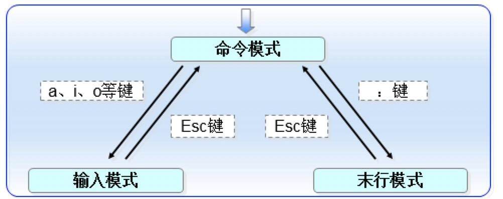 Linux文件管理|文本编辑器Vi&Vim-编程社