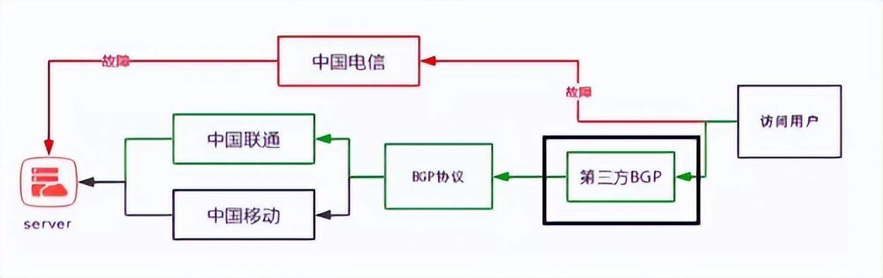 什么是BGP服务器，用国外BGP服务器建站有哪些好处?-编程社