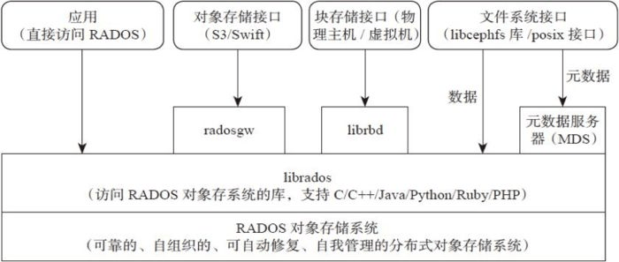 Ceph分布式存储架构详解-编程社