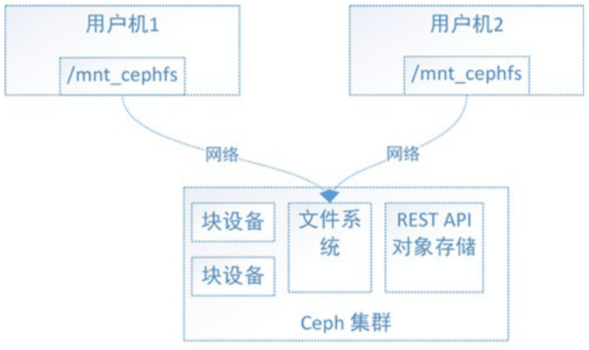 图片[2]-Ceph三种存储类型及其优缺点详细介绍-编程社