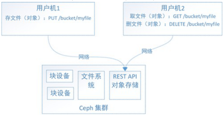 图片[3]-Ceph三种存储类型及其优缺点详细介绍-编程社