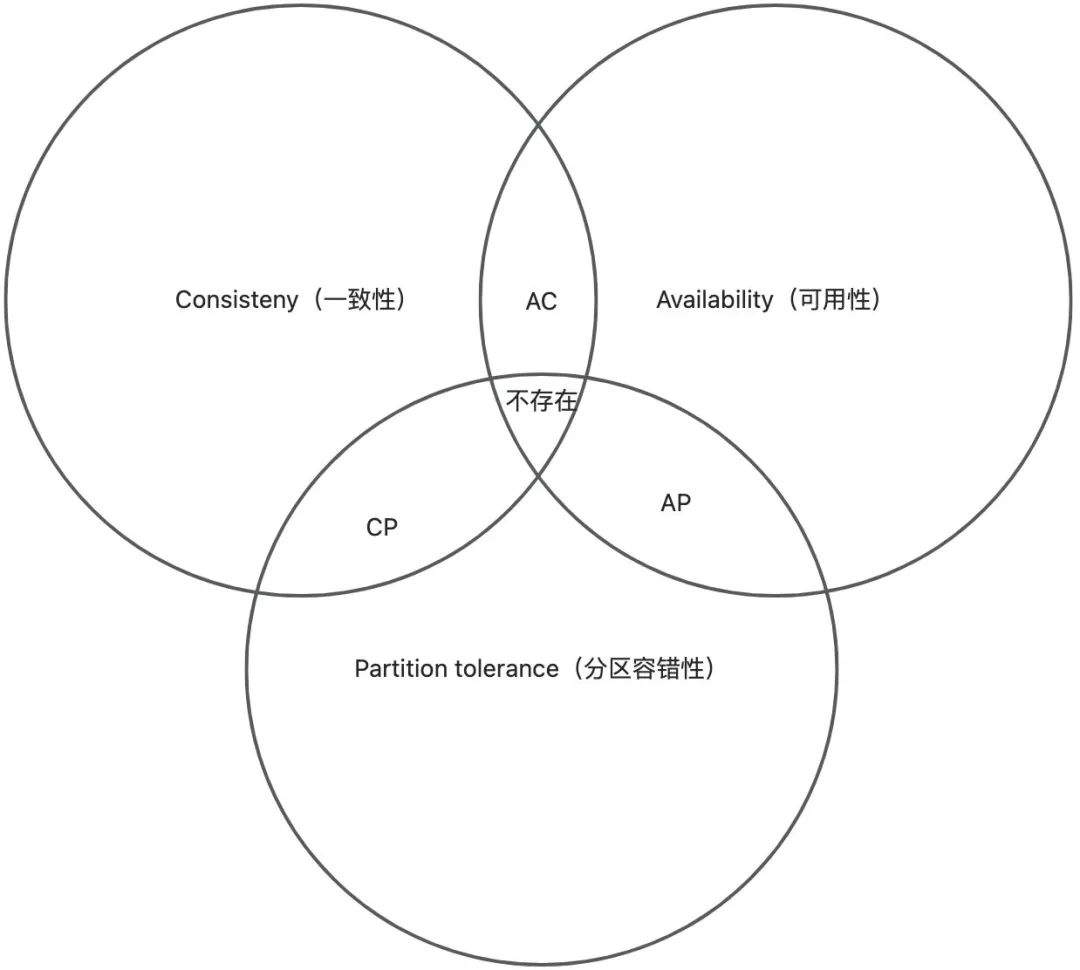 分布式架构CAP理论-编程社