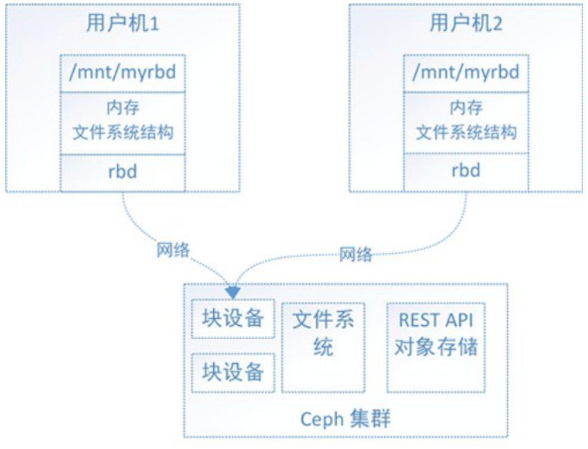 Ceph分布式存储系统实战操作演示-编程社