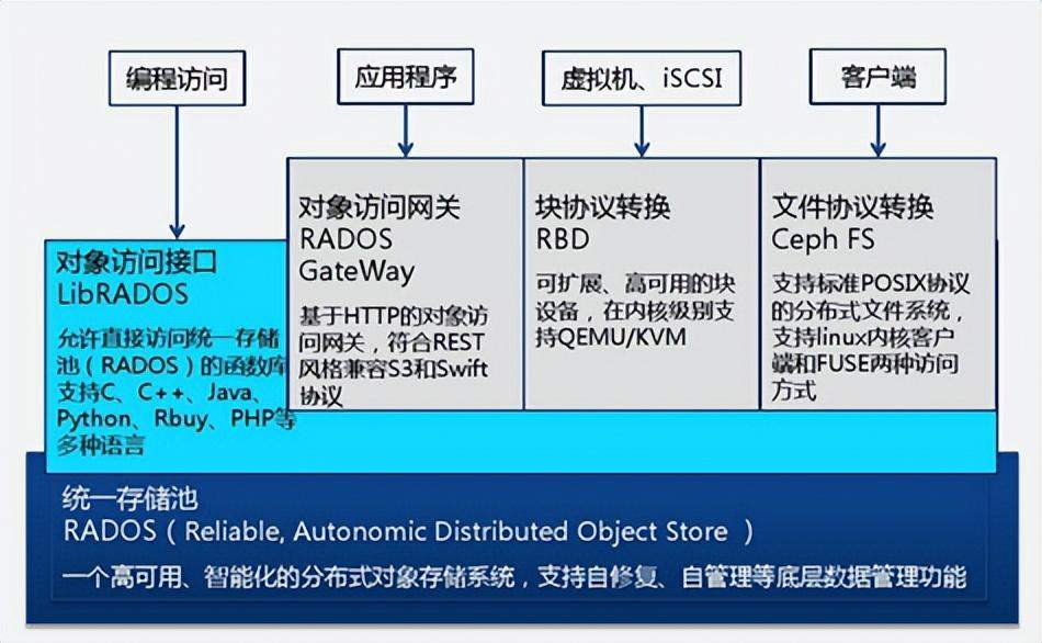 什么是Ceph分布式存储系统？-编程社