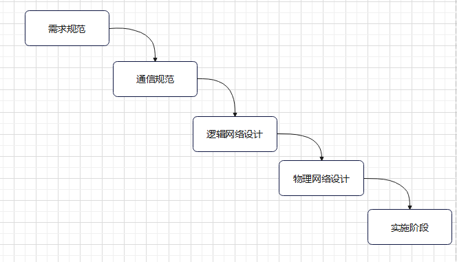 图片[3]-网络规划与设计-网络规划与设计基础-编程社