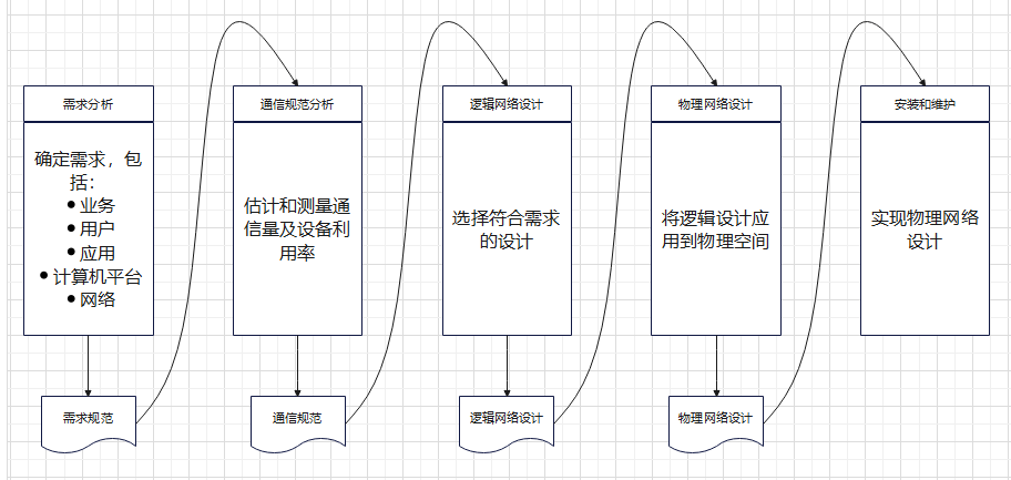 图片[5]-网络规划与设计-网络规划与设计基础-编程社