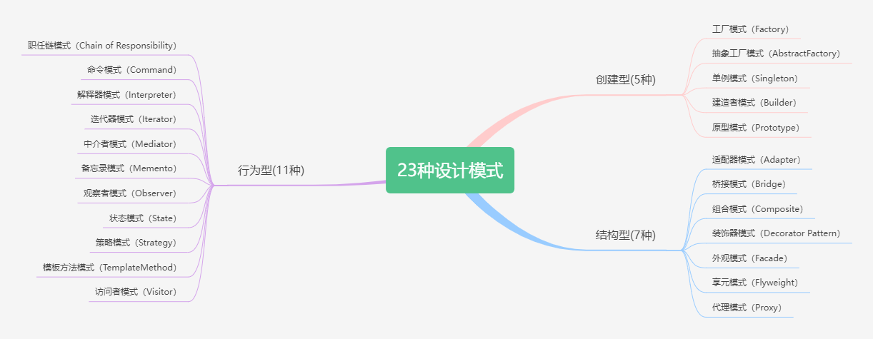 什么是设计模式（Design Pattern），有哪些常见的设计模式？-编程社