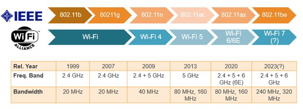 Wi-Fi 标准|什么是Wi-Fi 7？-编程社