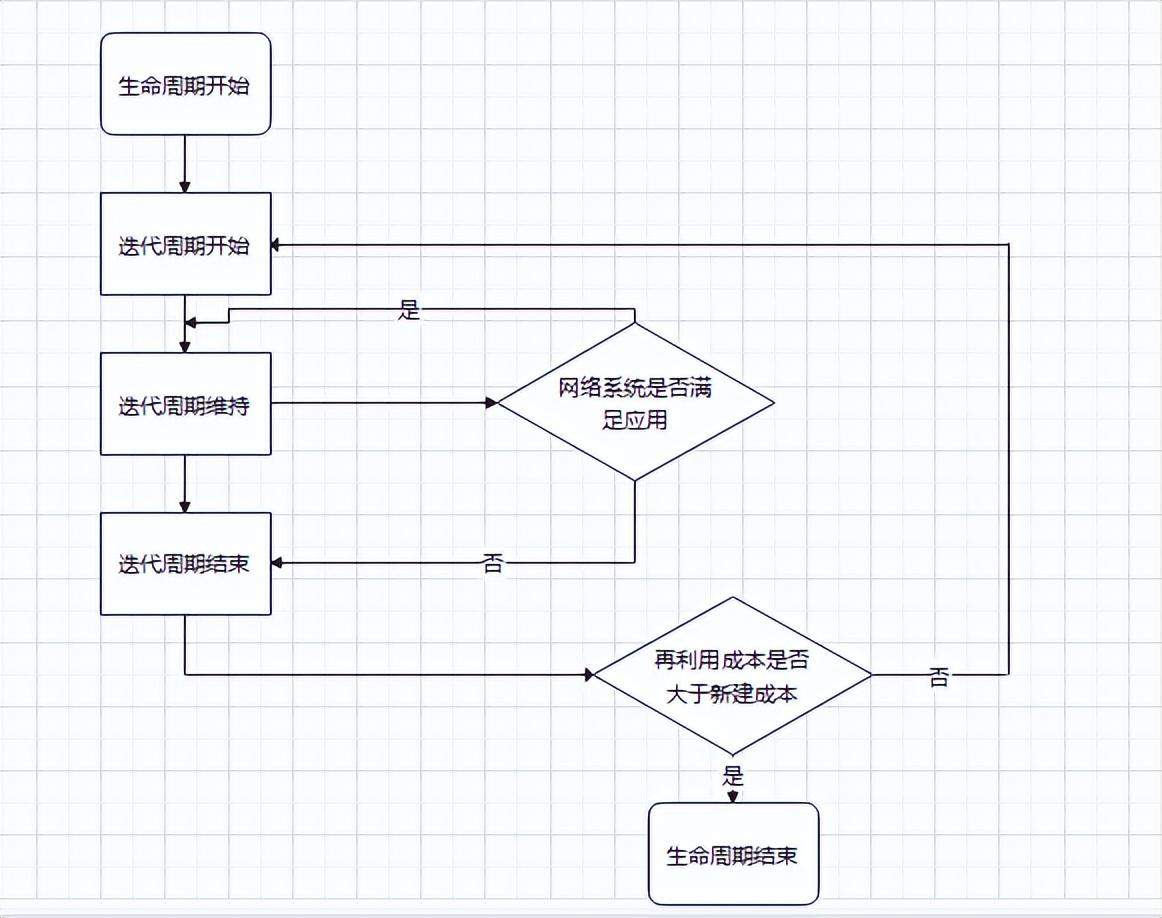 网络规划与设计-网络规划与设计基础-编程社