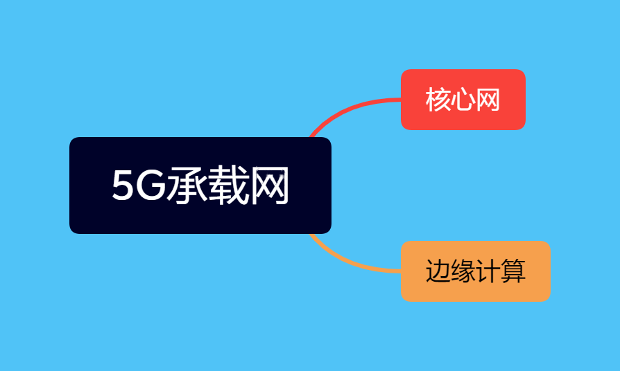 什么是5G承载网？(5G承载网有什么优势)-编程社