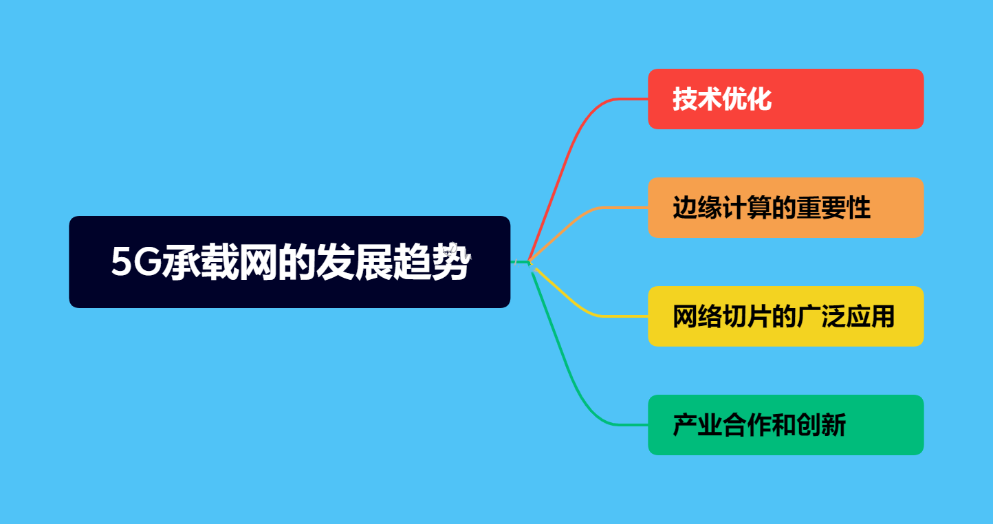 什么是5G承载网？-编程社