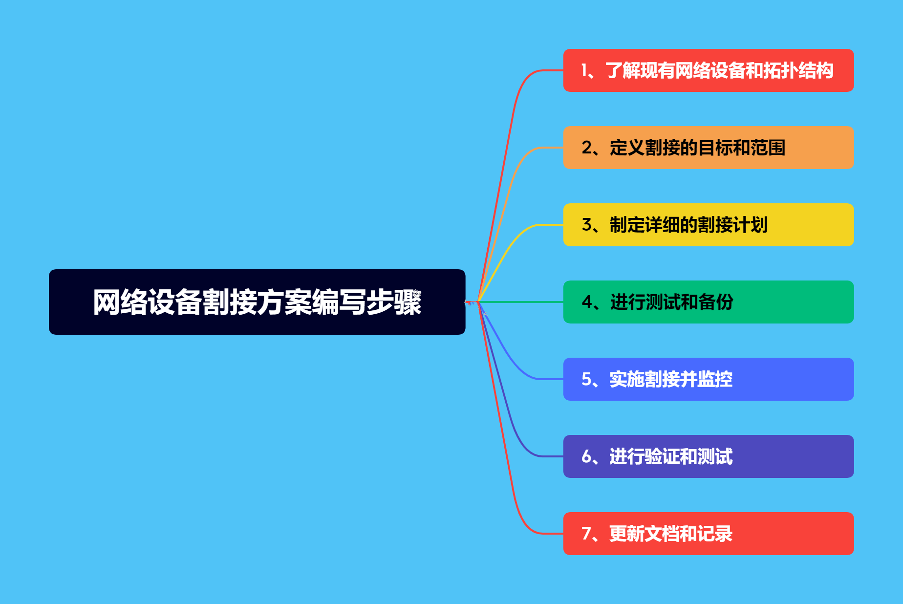 如何编写网络设备割接方案(网络设备割接详细步骤)-编程社