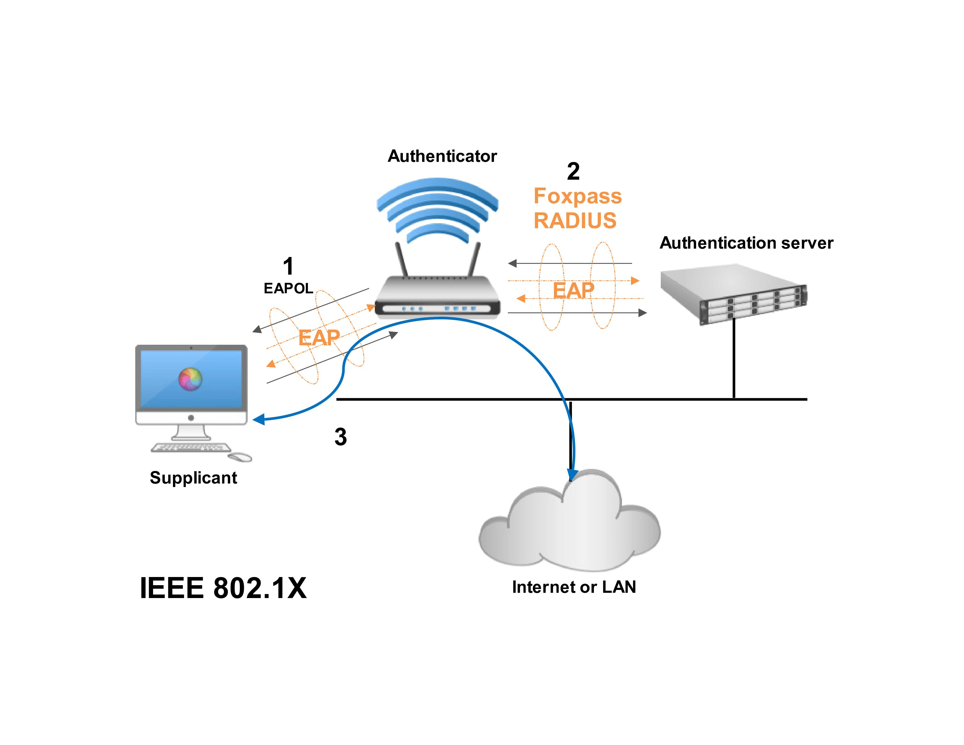 什么是802.1X协议(802.1x是什么意思)-编程社