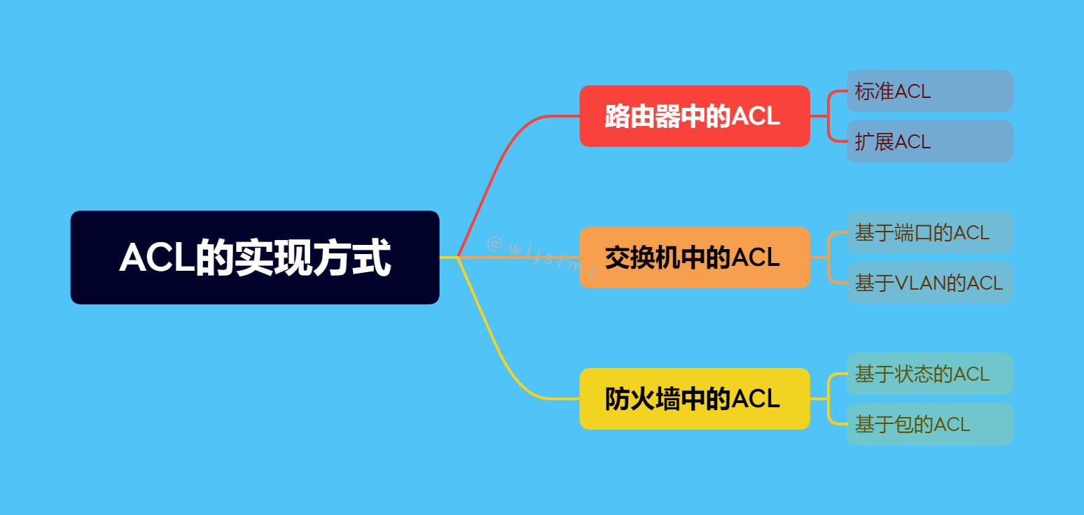 什么是访问控制列表ACL？(ACL的分类有哪几种)-编程社