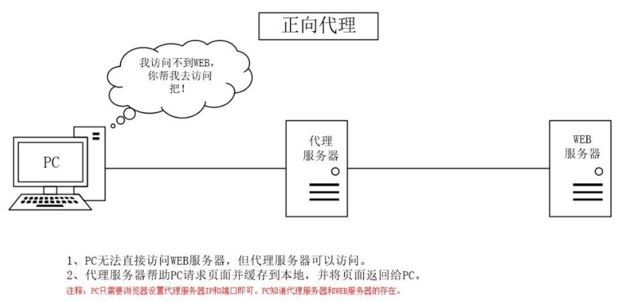 图片[2]-什么是正向代理，有什么作用(正向代理使用场景有哪些)-编程社