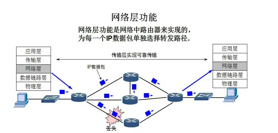 OSI七层网络模型网络层详解（网络层主要作用以及协议有哪些）-编程社