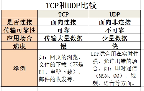 TCP和UDP是什么？(TCP和UDP有什么区别)-编程社