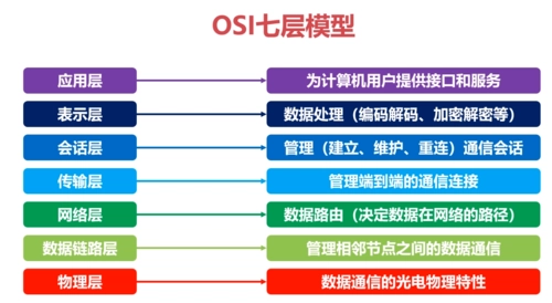 OSI七层网络模型详解（OSI七层模型是哪七层）-编程社