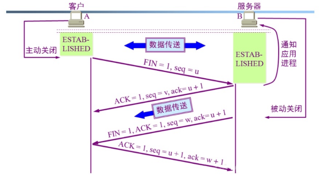 OSI七层网络模型传输层详解-编程社