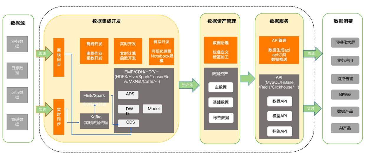 大数据中台是什么,有什么作用？(梯度大数据中台技术架构图）-编程社