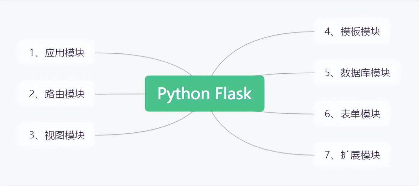 什么是Python Flask，Flask架构以及应用模块详解-编程社