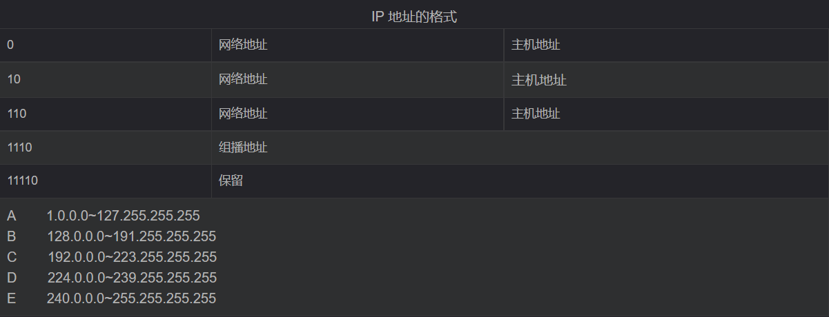 如何进行子网划分（什么是IP地址和IP地址类型）-编程社