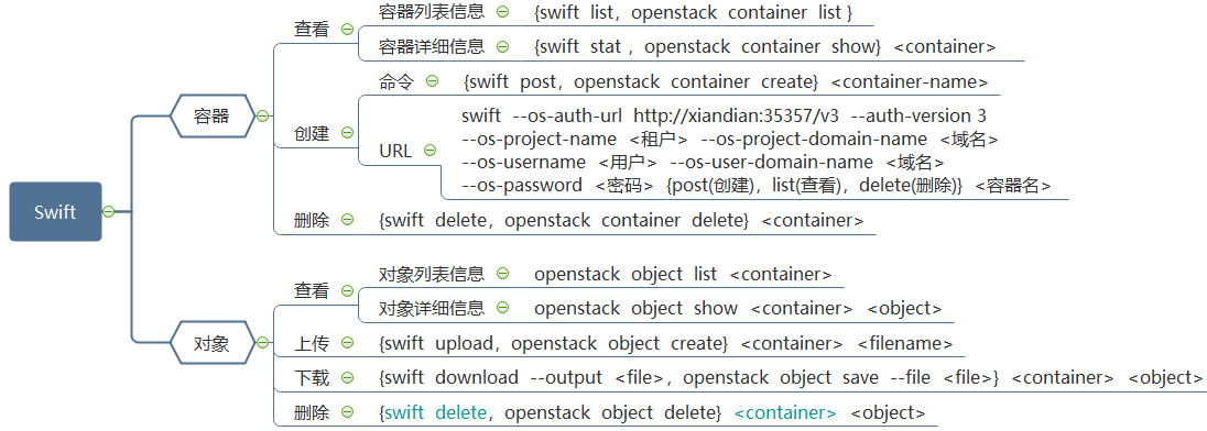 openstack swift组件详解(Swift有哪些组件)-编程社