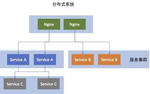 集群和分布式有什么区别？(集群和分布式的关系)-编程社