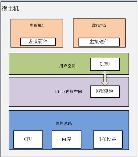 KVM支持底层虚拟化吗？(KVM如何实现底层虚拟化)-编程社