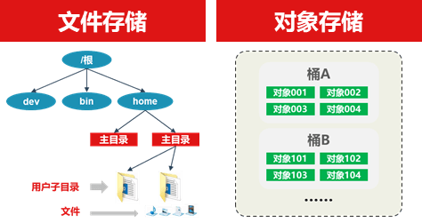 对象存储和文件存储区别(对象存储和文件存储的四种区别)-编程社