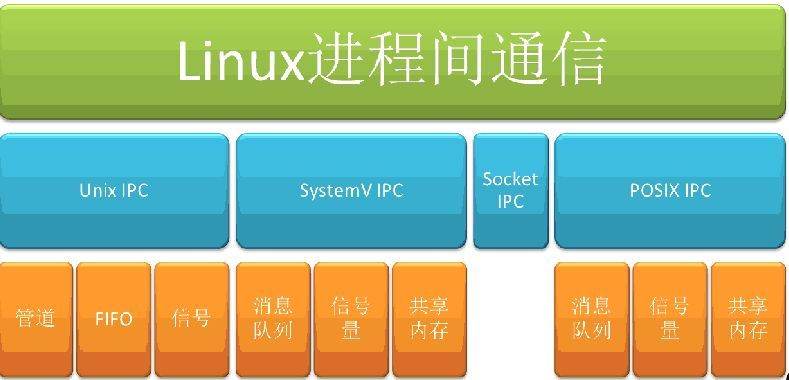 深刻理解linux进程间通信(Linux进程通信的方式简介)-编程社