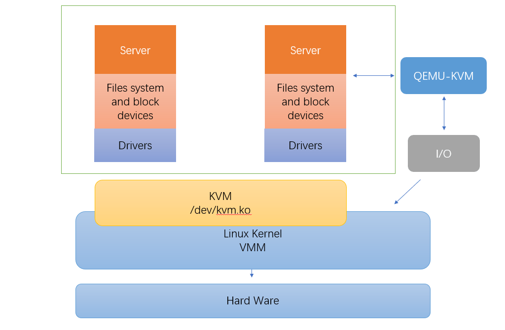 什么是KVM硬件辅助虚拟化？(KVM硬件辅助虚拟化有哪些优势)-编程社