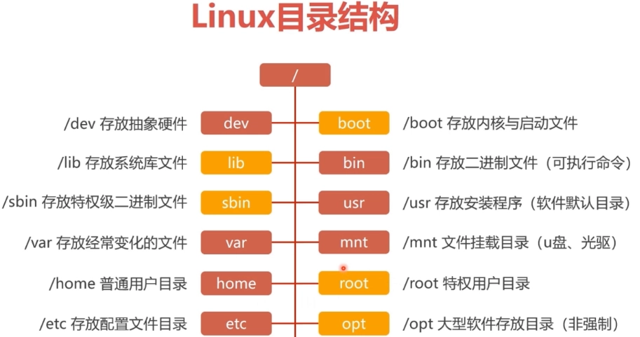 Linux文件系统的目录结构有哪些(目录结构采用什么结构)-编程社