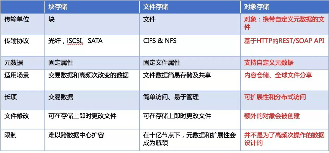 块存储、文件存储和对象存储的区别有哪些？(块存储、文件存储和对象存储适用场景)-编程社