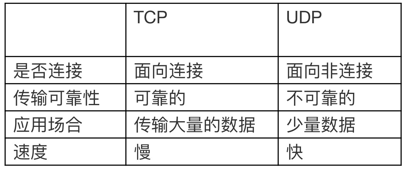 TCP和UDP的区别(TCP和UDP有哪些不同点)-编程社