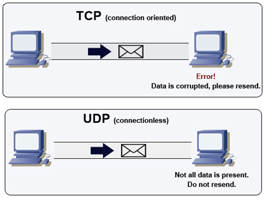 什么是TCP和UDP协议？(TCP和UDP协议适用场景有哪些)-编程社