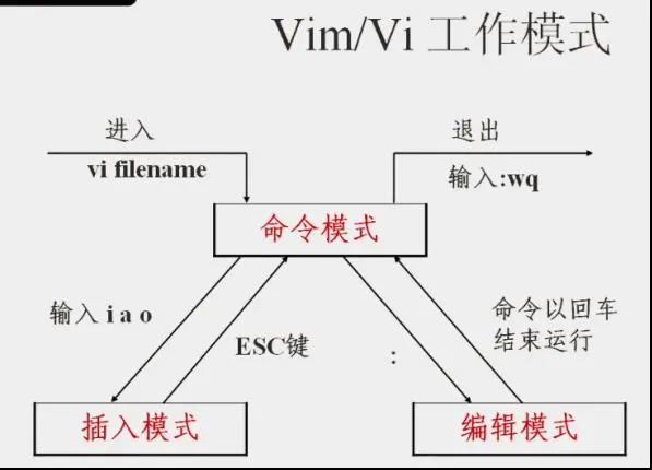 VIM编辑器的三种模式分别是什么(Vim有哪几种模式)-编程社