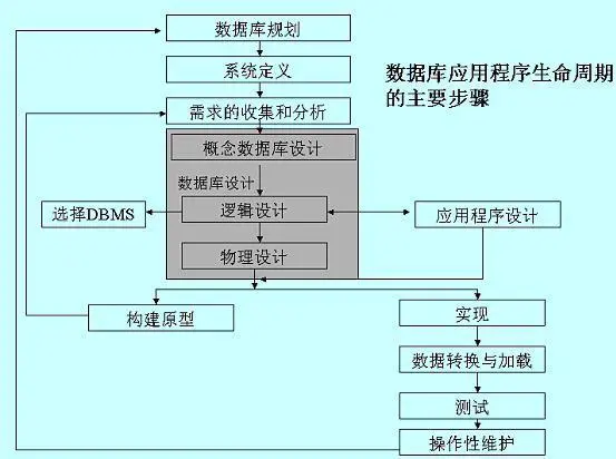 数据库设计分为哪几个阶段(如何设计数据库)-编程社