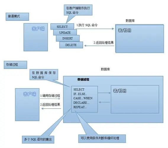 mysql存储过程详解(mysql存储过程语法)-编程社