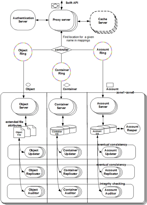 openstack Swift的工作原理详解(Swift组件是如何工作的)-编程社