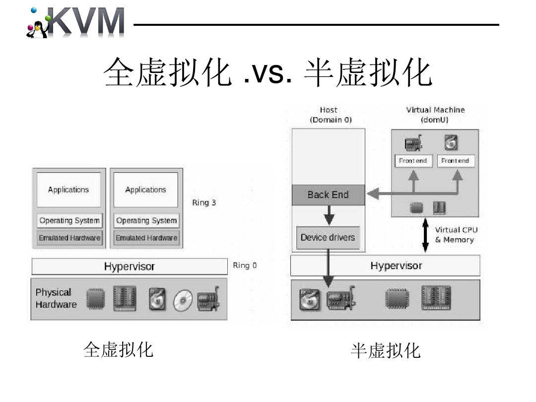 KVM是全虚拟化还是半虚拟化？(KVM属于什么虚拟化)-编程社