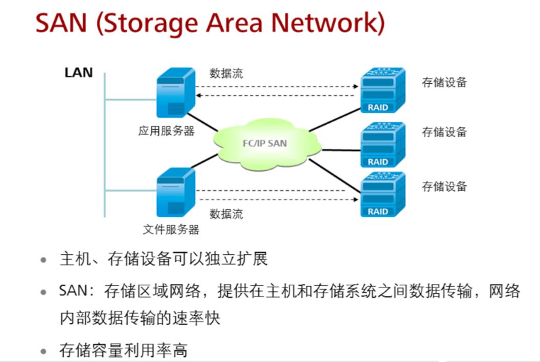 什么是存储区域网络(SAN)?(SAN适用场景有哪些)-编程社