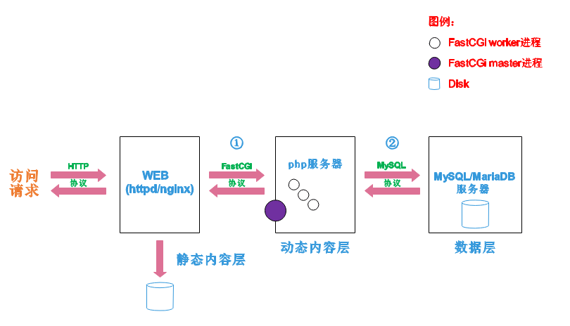 深入理解网络服务：LAMP架构详解-编程社